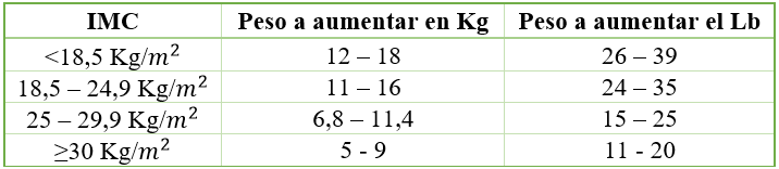 cuanto peso debo aumentar mes a mes en el embarazo
como subir de peso en el embarazo
como se distribuye el peso en el embarazo
calculadora de peso en el embarazo - babycenter